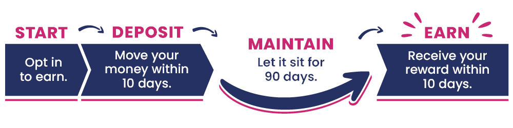 Earn your bonus by maintaining your qualifying balance for 90 days.